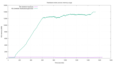 Flowblade rendering processes memory leak