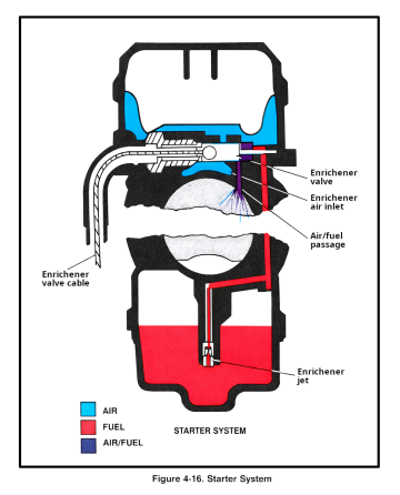 Starter System