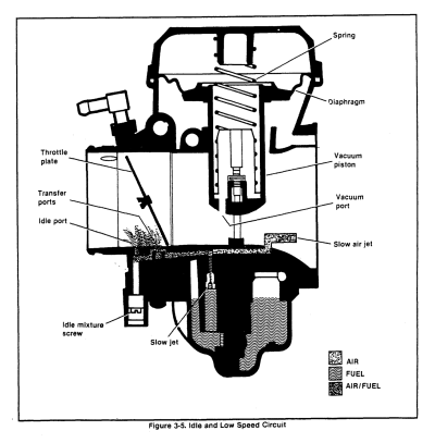 Idle and Slow Speed Circuit